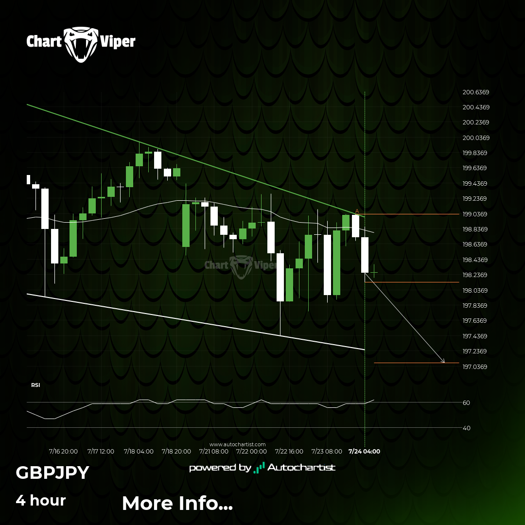 GBP/JPY Target Level: 197.0795