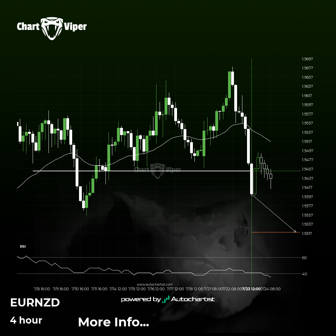 EUR/NZD Target Level: 1.9319