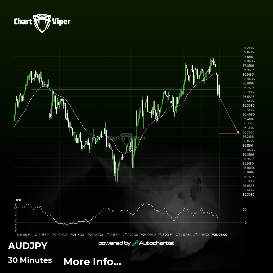 AUD/JPY Target Level: 96.2542