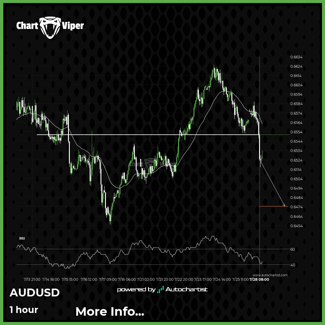 AUD/USD Target Level: 0.6474