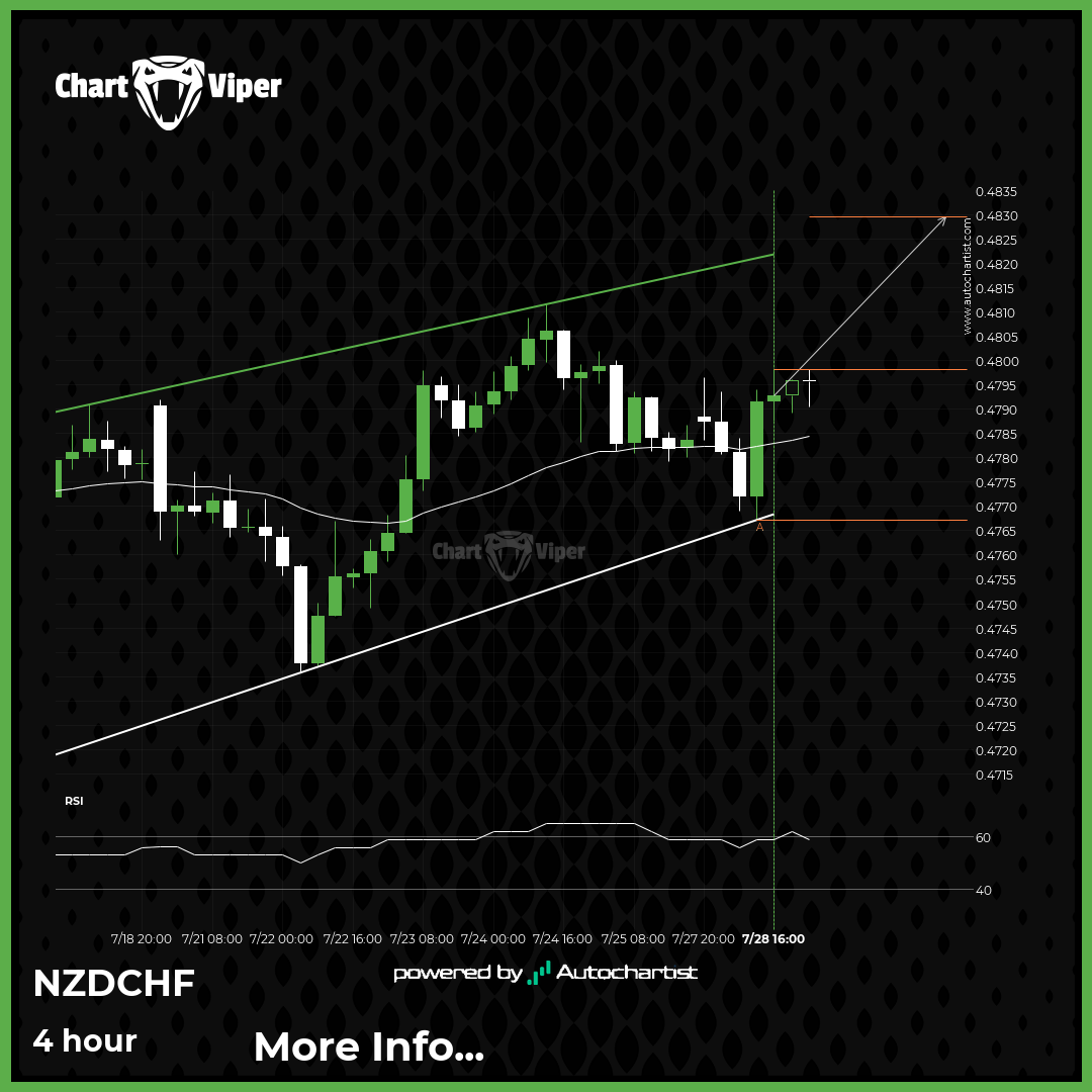 NZD/CHF Target Level: 0.4830