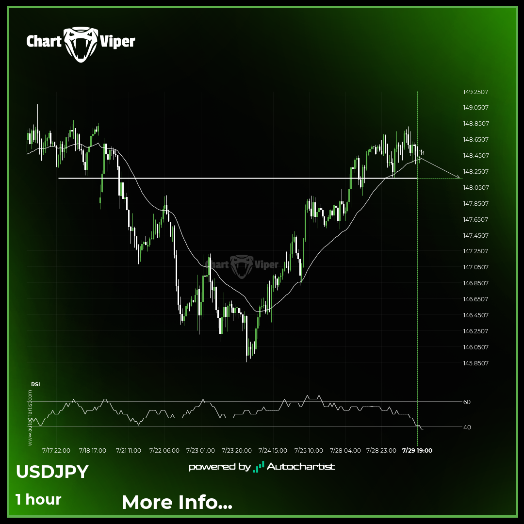 USD/JPY Target Level: 148.1585