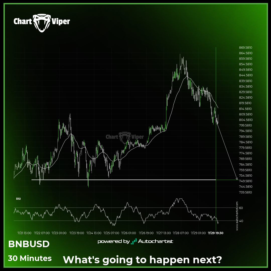 Binance approaches important level of 750.4000