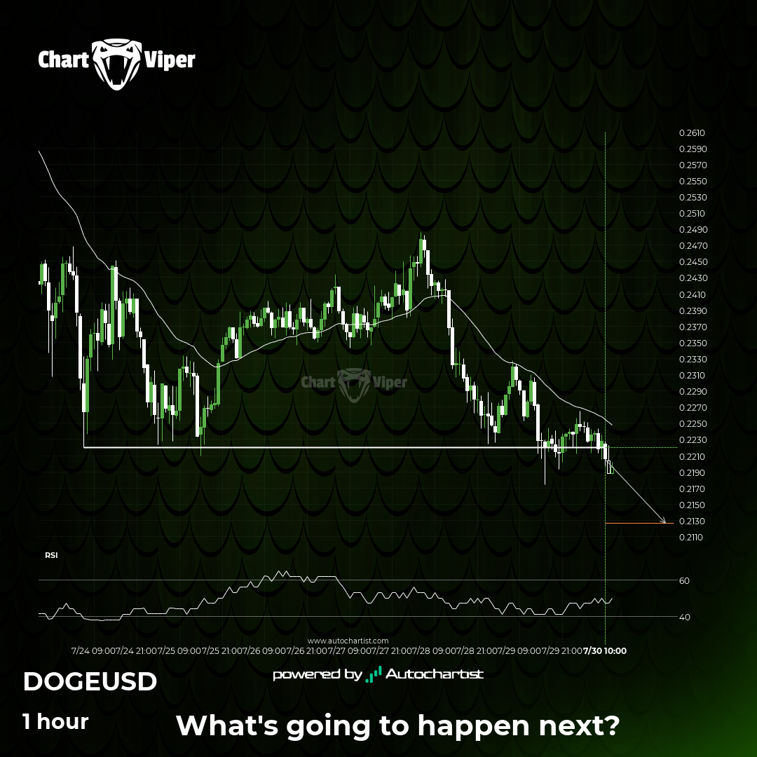 Dogecoin broke through important 0.2220 price line