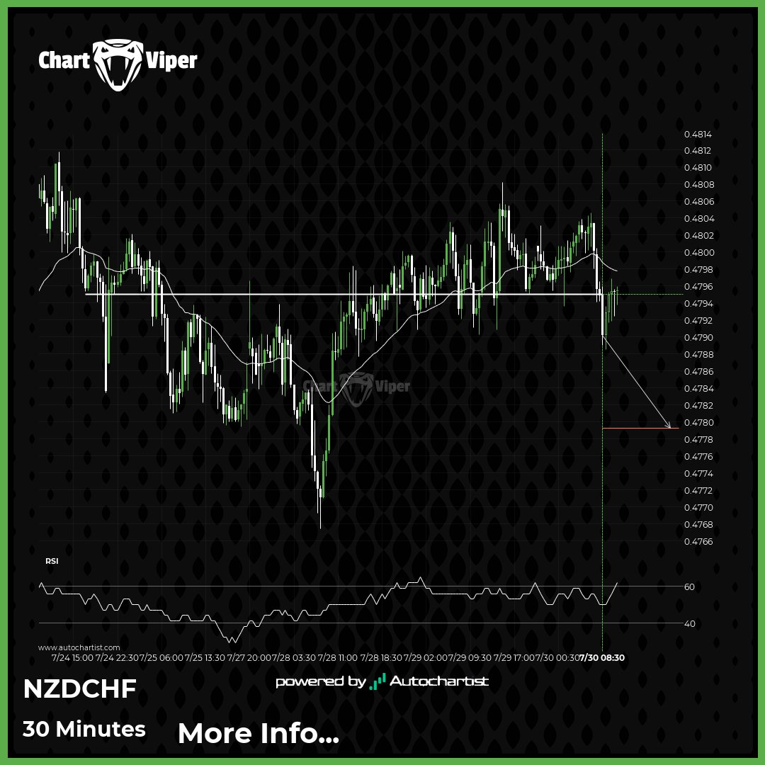NZD/CHF Target Level: 0.4779