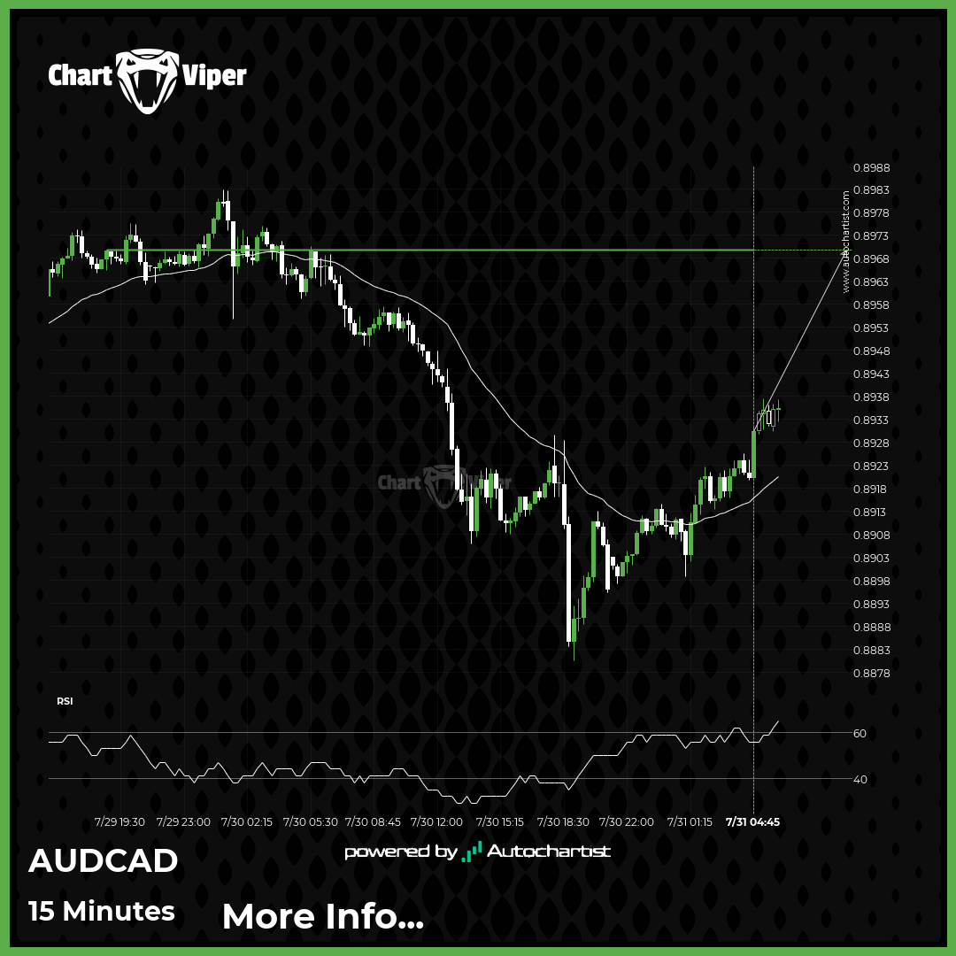 AUD/CAD Target Level: 0.8970