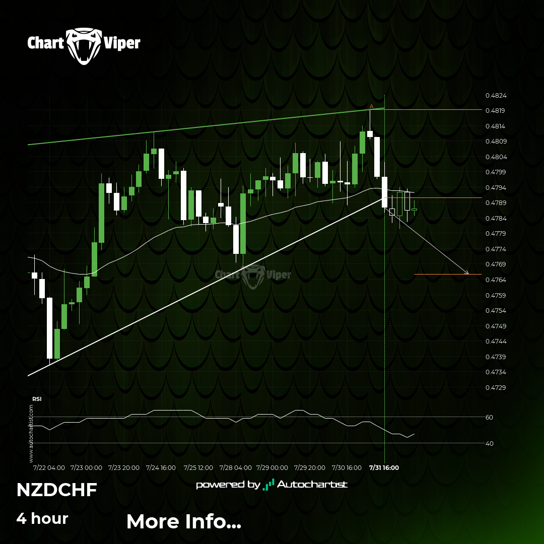 NZD/CHF Target Level: 0.4765