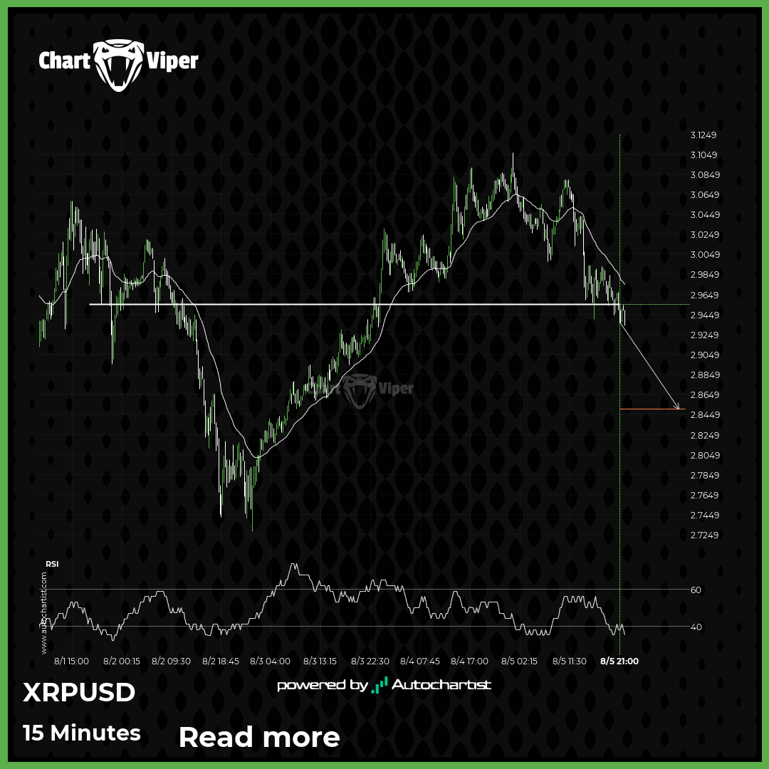 Confirmed breakout on Ripple 15 Minutes chart