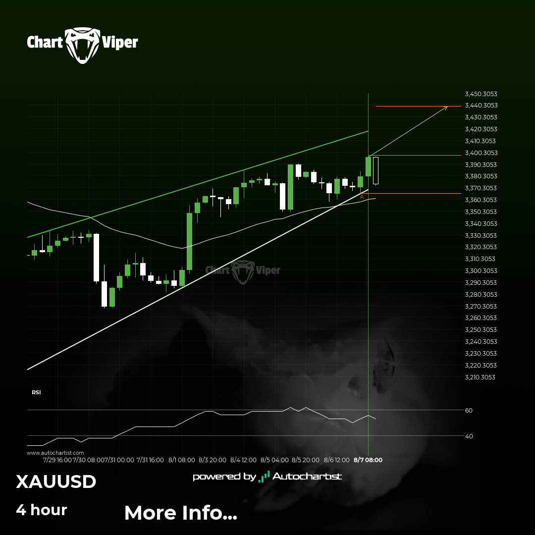 XAU/USD Target Level: 3439.1500
