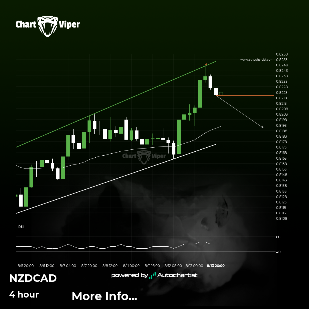 NZD/CAD Target Level: 0.8190