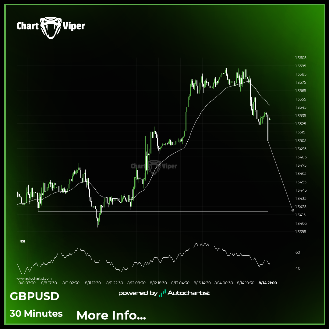 GBP/USD Target Level: 1.3418