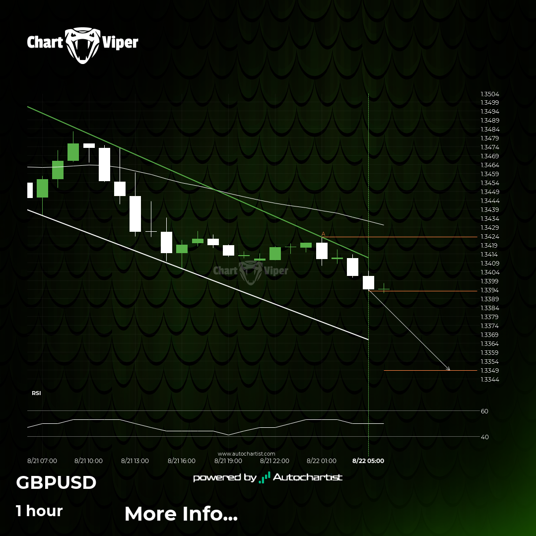 GBP/USD Target Level: 1.3349