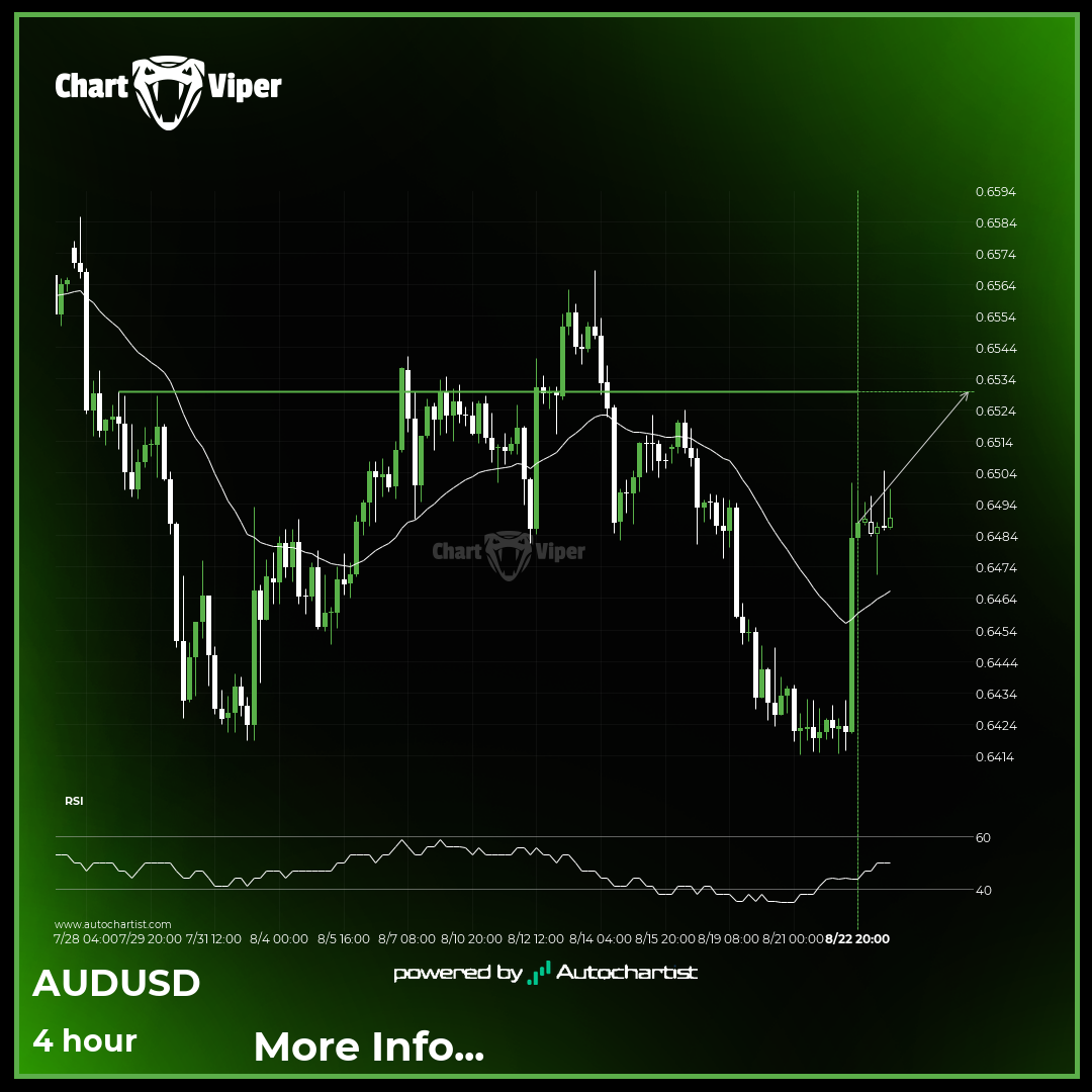 AUD/USD Target Level: 0.6530