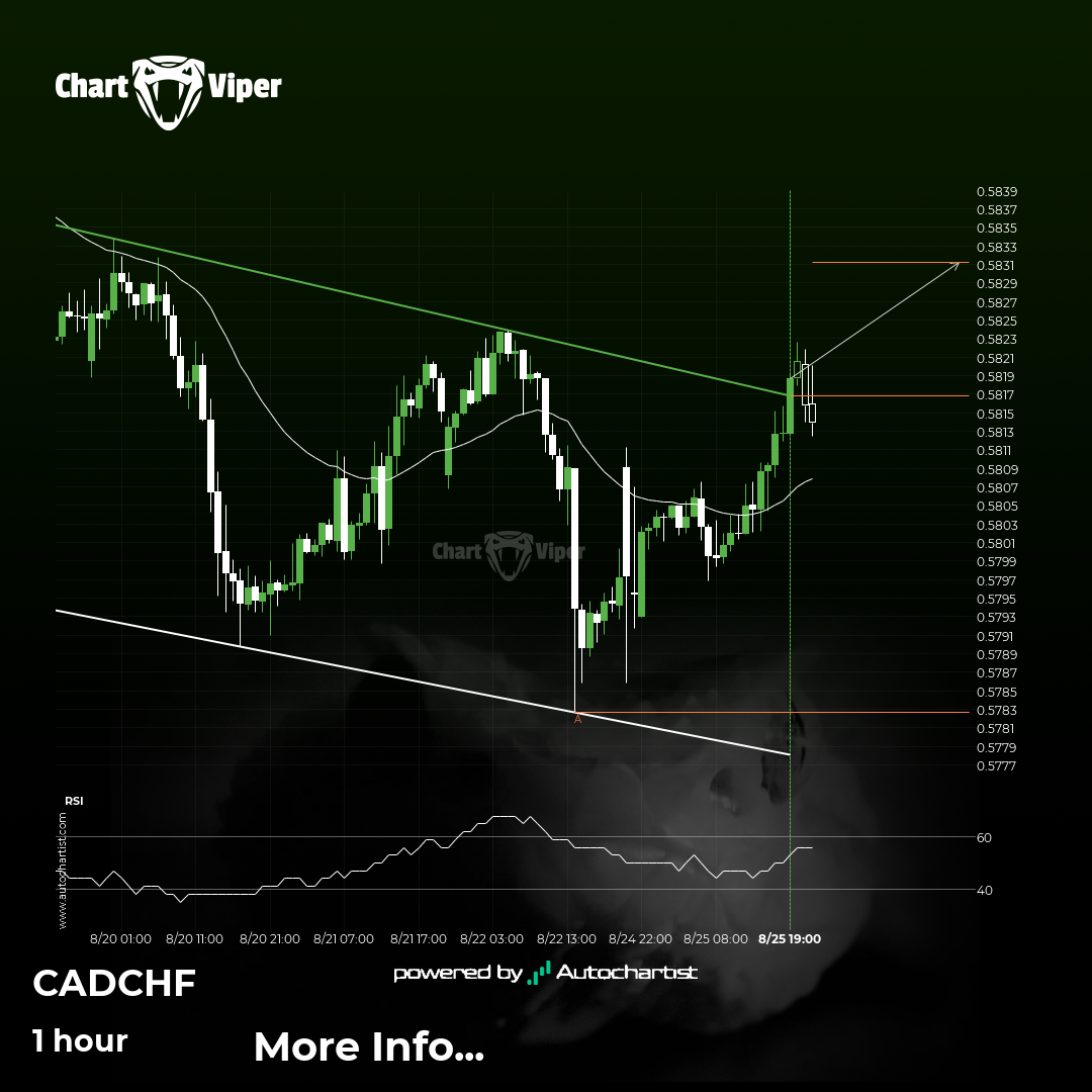 CAD/CHF Target Level: 0.5831