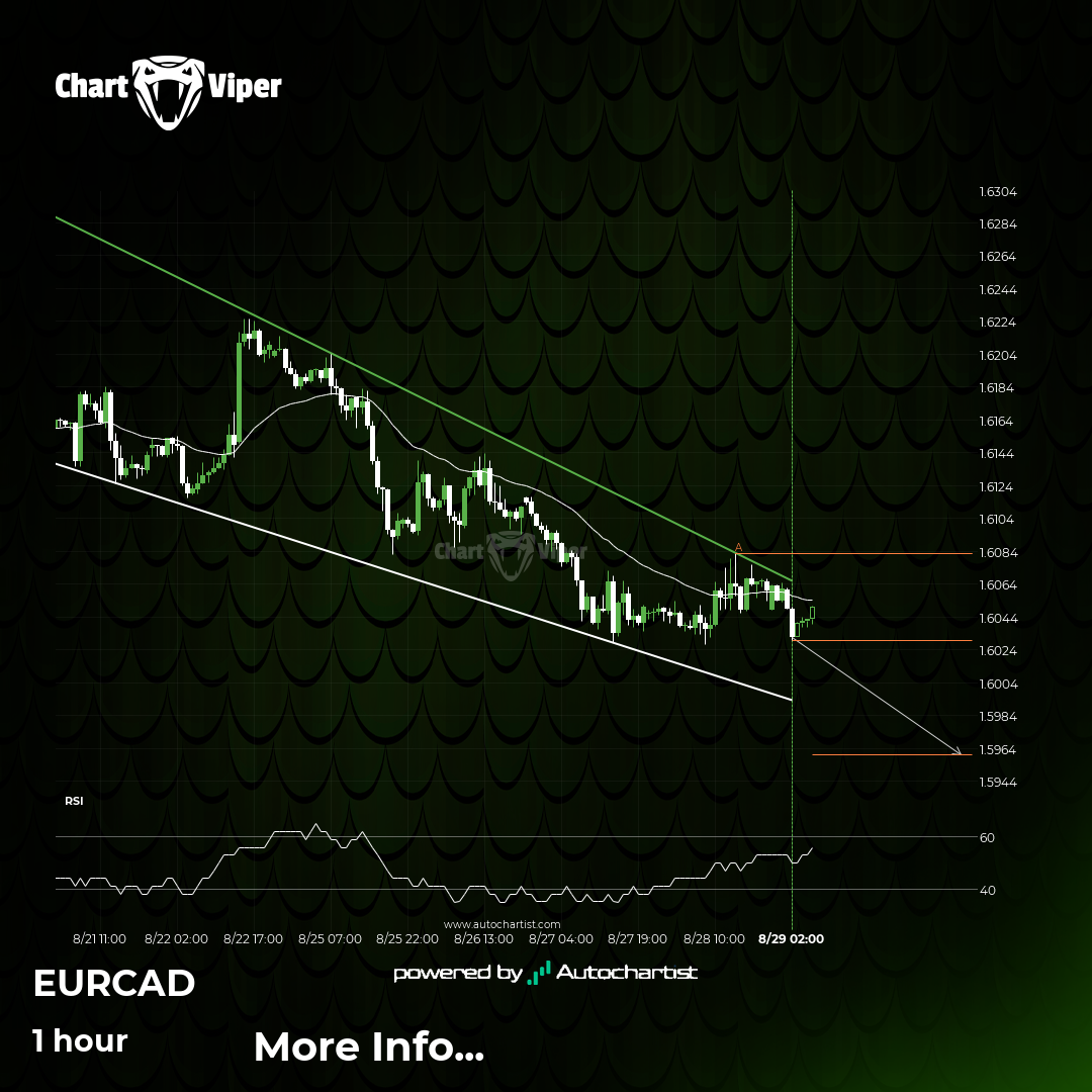 EUR/CAD Target Level: 1.5960