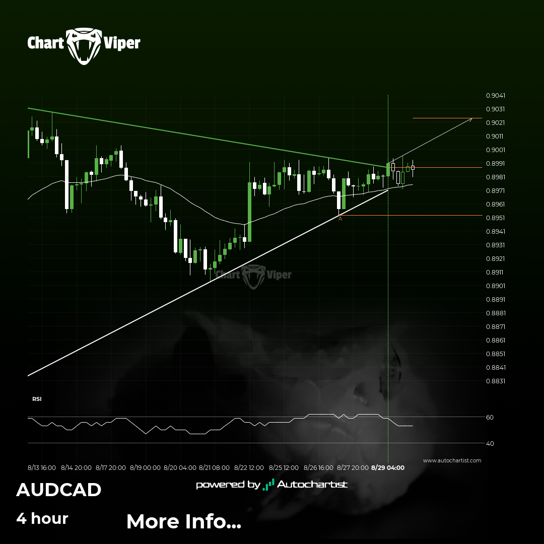AUD/CAD Target Level: 0.9024