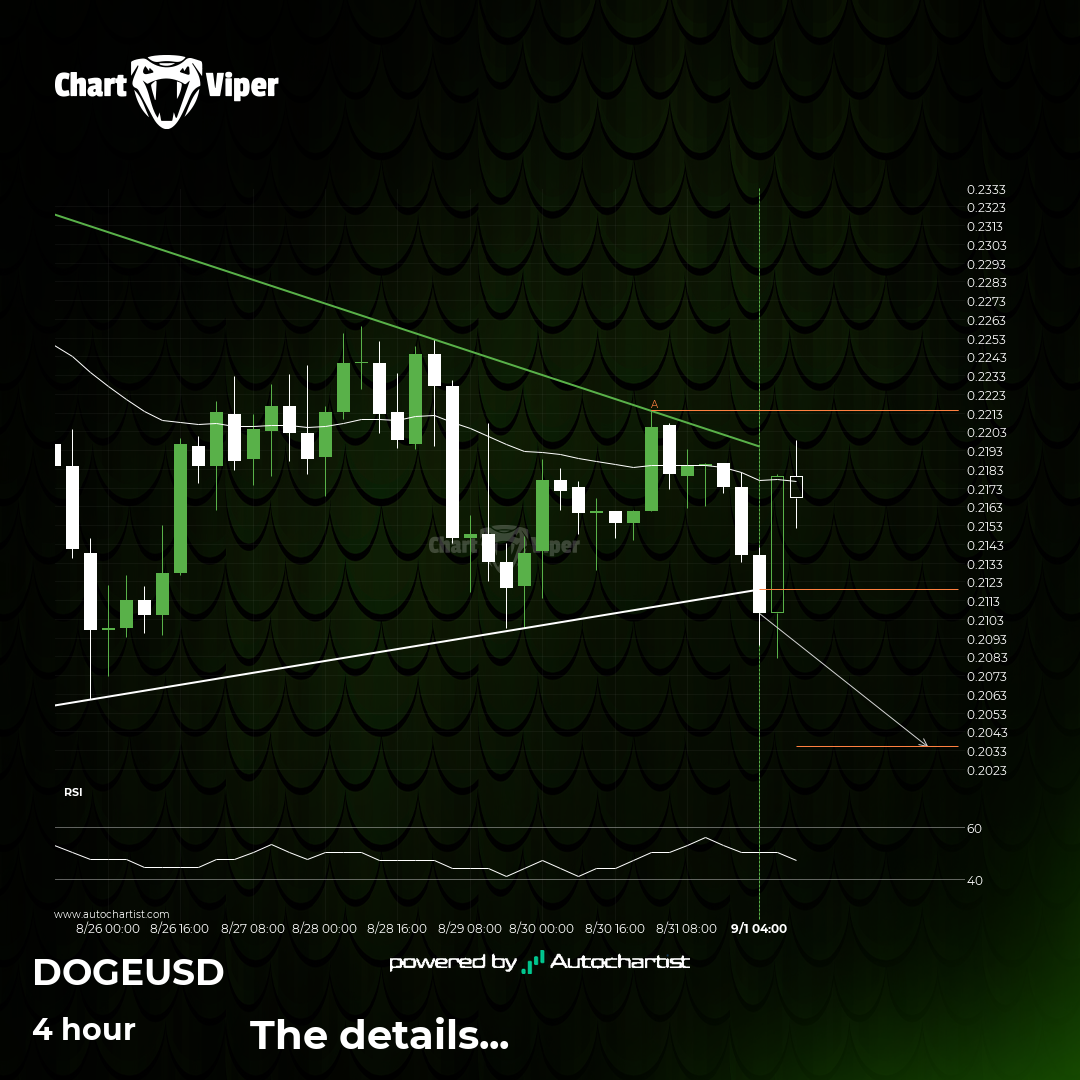 Confirmed breakout on Dogecoin 4 hour chart
