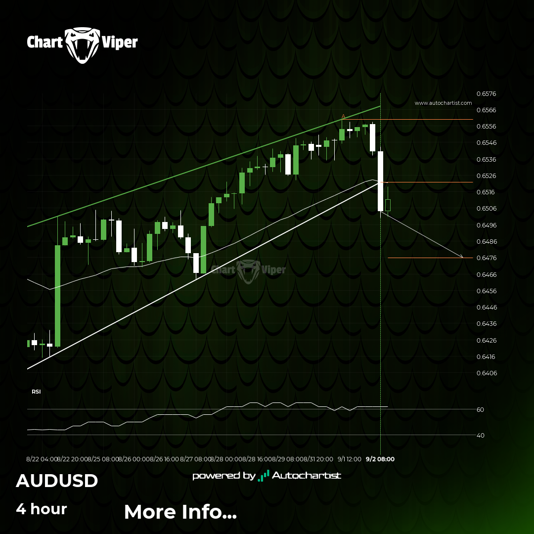AUD/USD Target Level: 0.6476