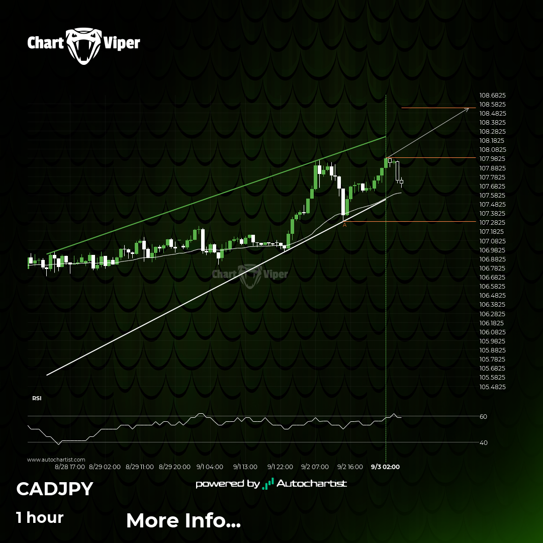 CAD/JPY Target Level: 108.5358