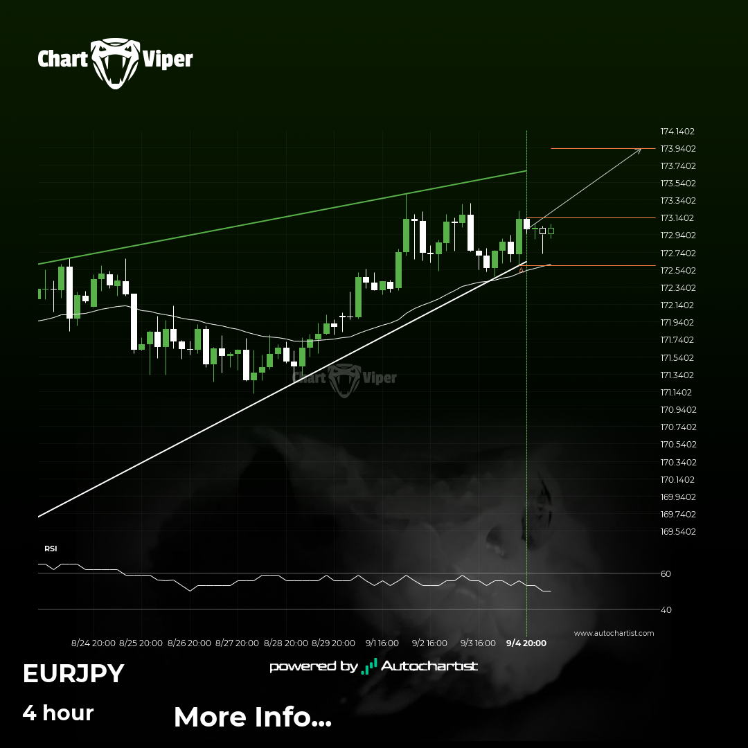 EUR/JPY Target Level: 173.9288