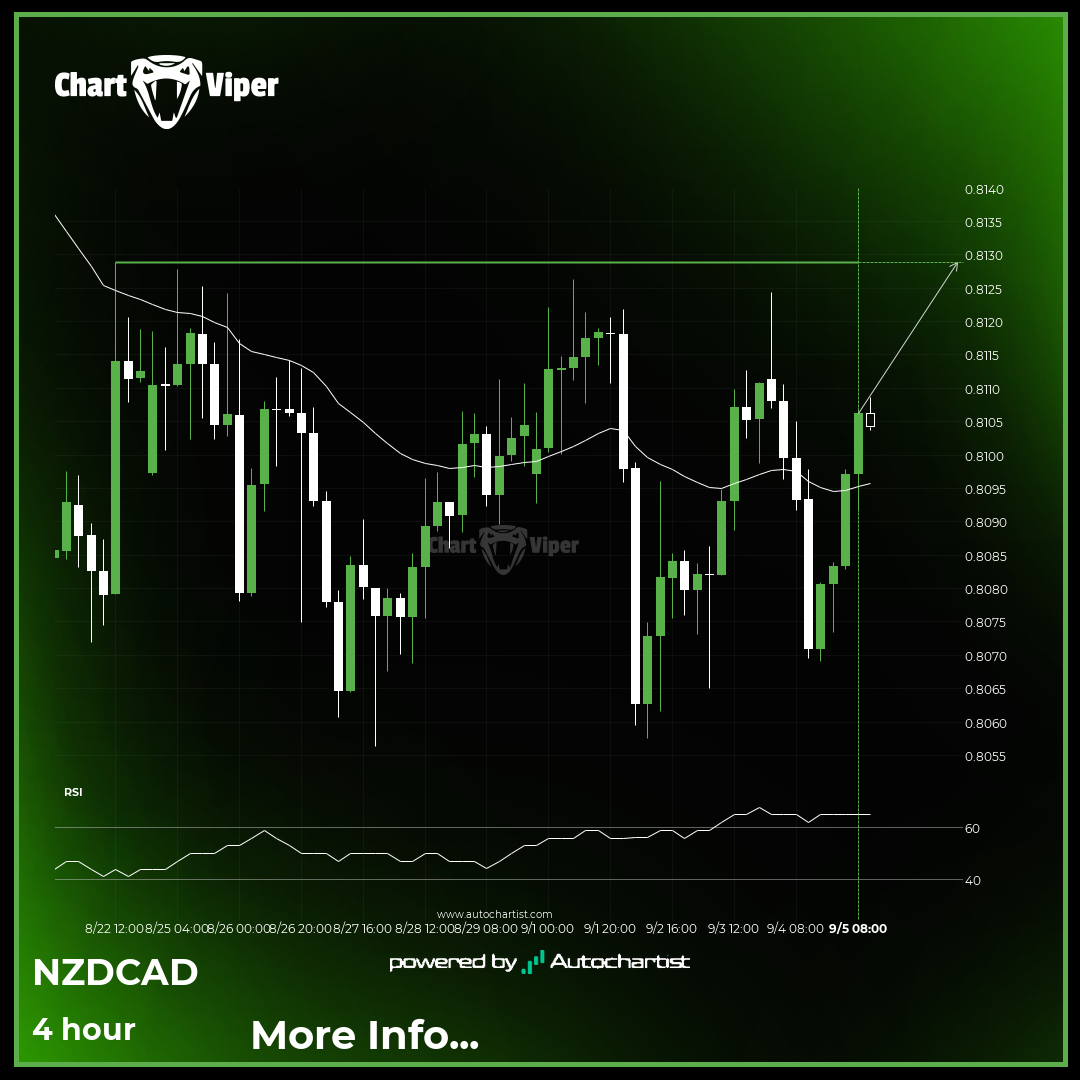 NZD/CAD Target Level: 0.8128