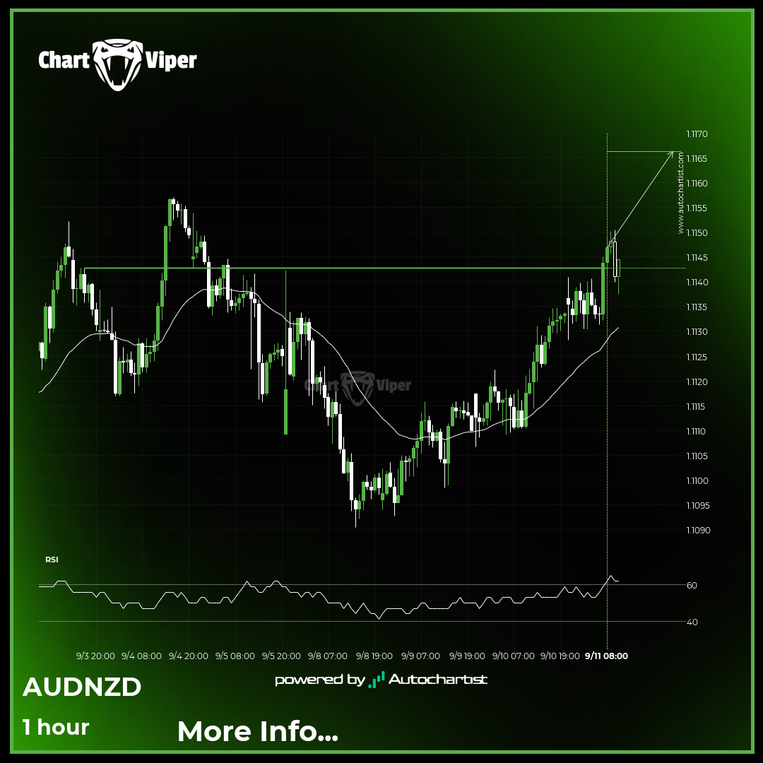 AUD/NZD Target Level: 1.1166