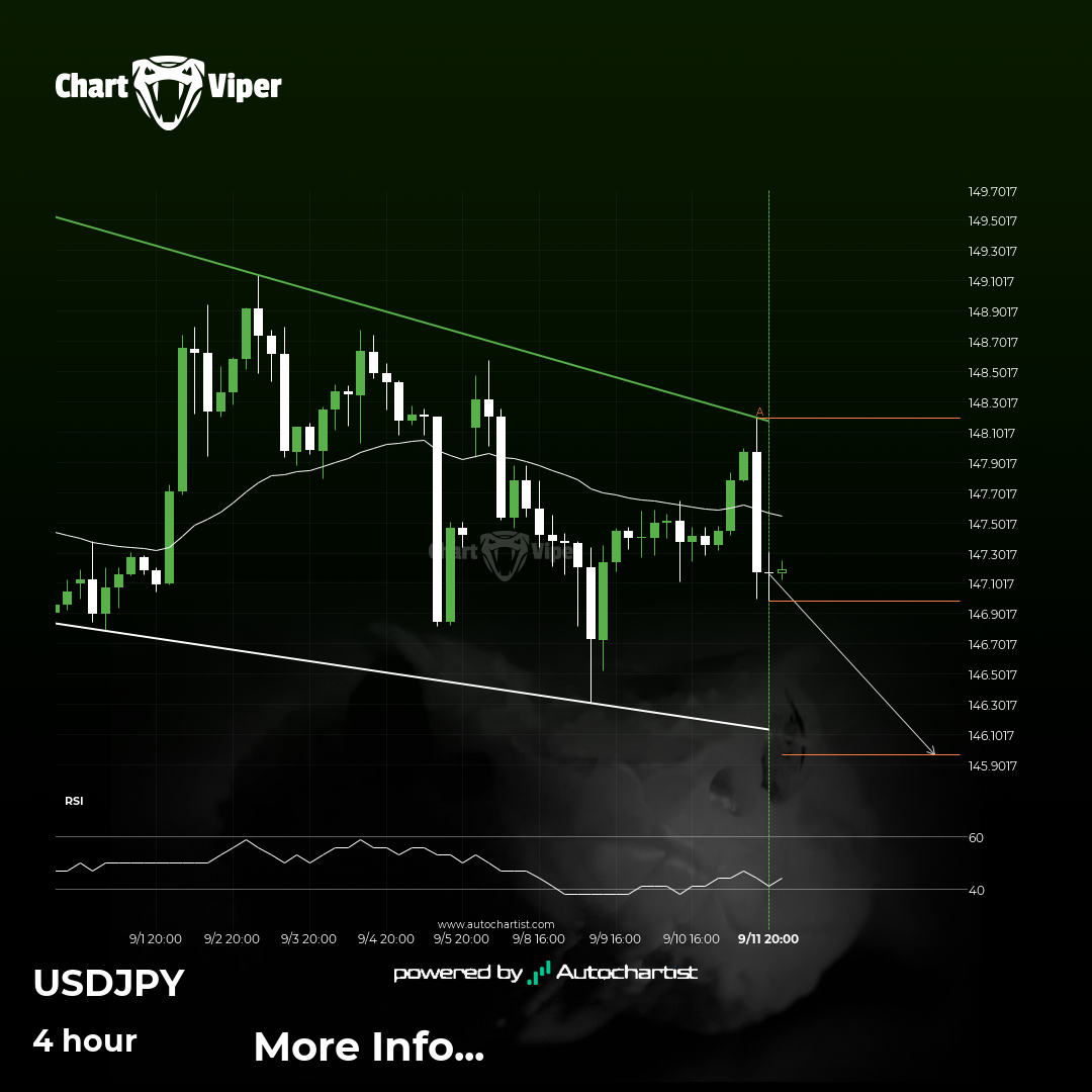 USD/JPY Target Level: 145.9690