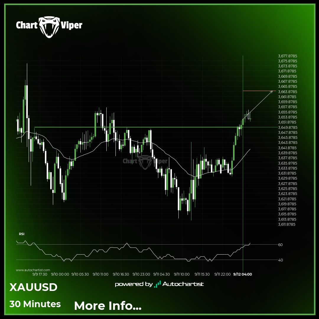 XAU/USD Target Level: 3664.0825