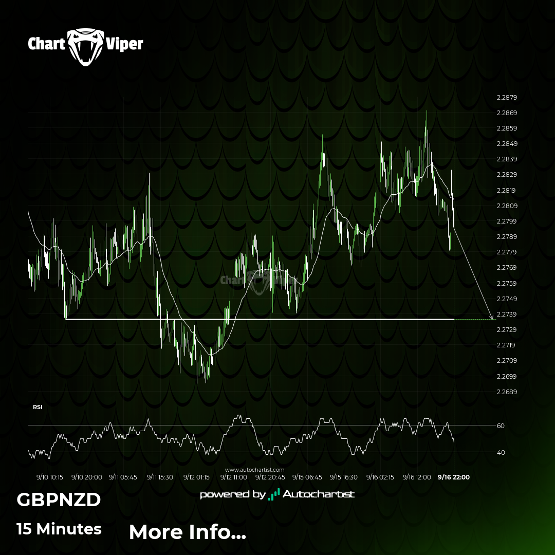 GBP/NZD Target Level: 2.2736