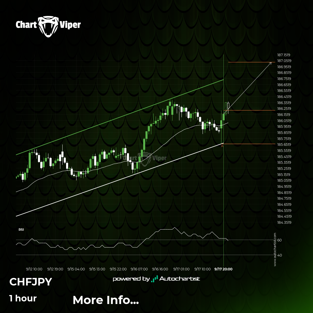 CHF/JPY Target Level: 187.0231