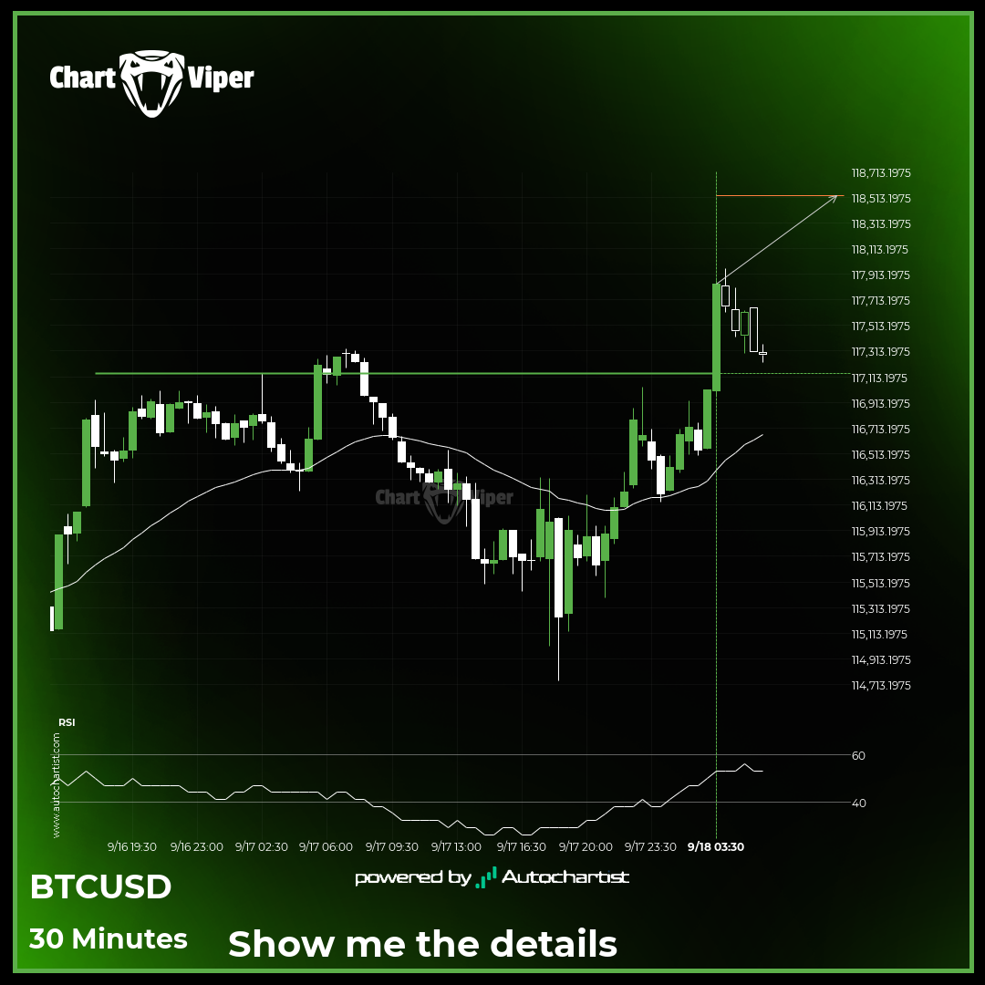 Bitcoin - resistance line broken at 2025-09-18T05:00:00.000Z