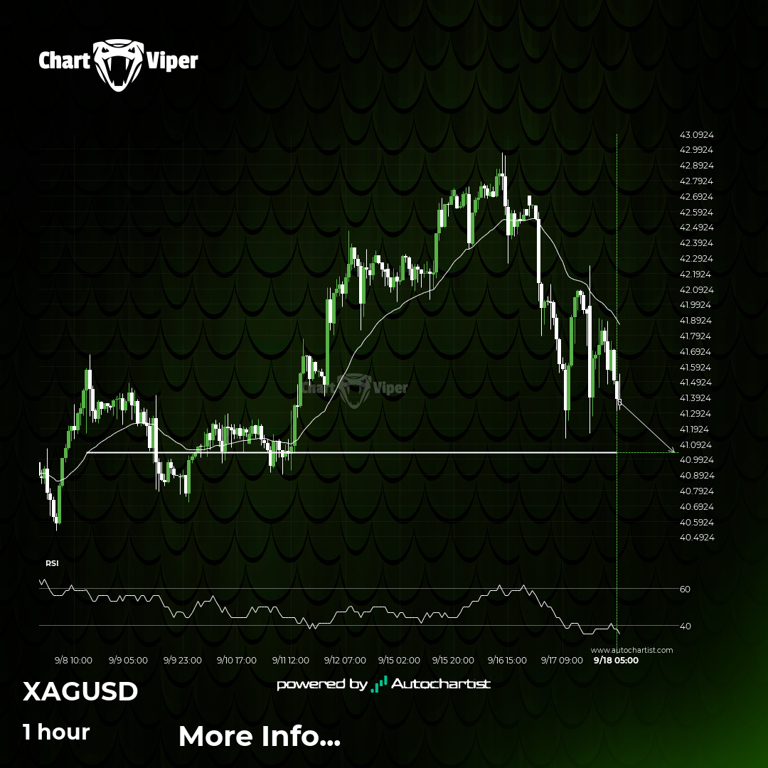 XAG/USD Target Level: 41.0334