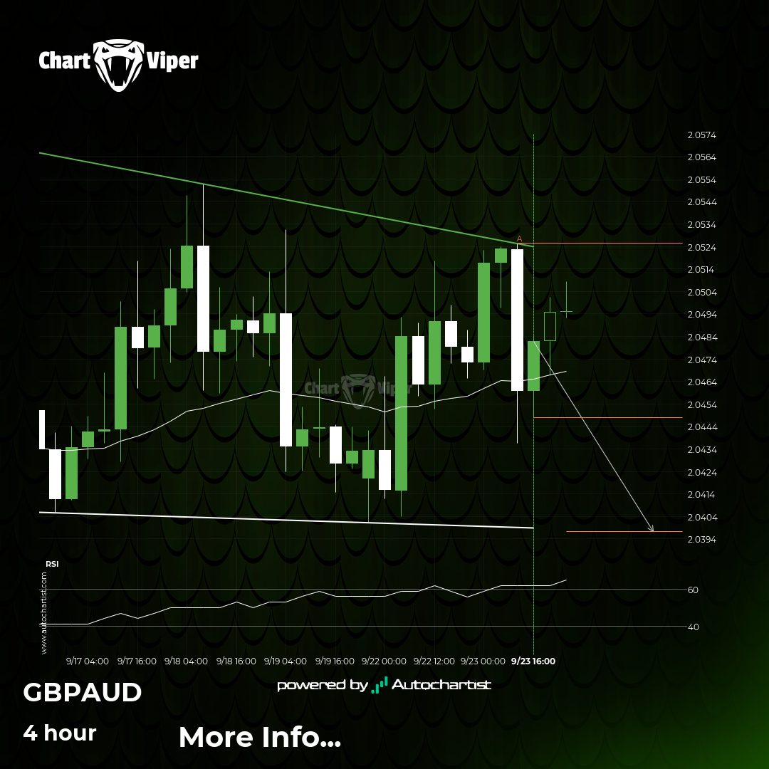 GBP/AUD Target Level: 2.0398