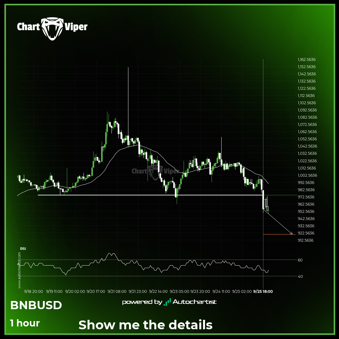 Binance breakout through support