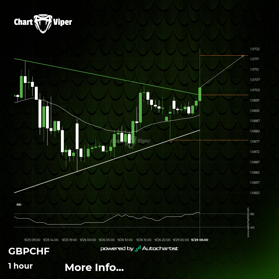 GBP/CHF Target Level: 1.0719 - CHARTVIPER