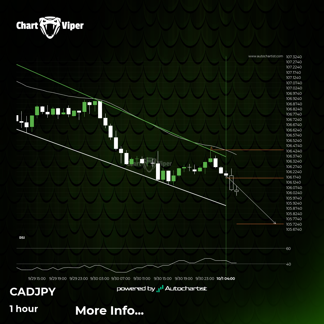 CAD/JPY Target Level: 105.7235
