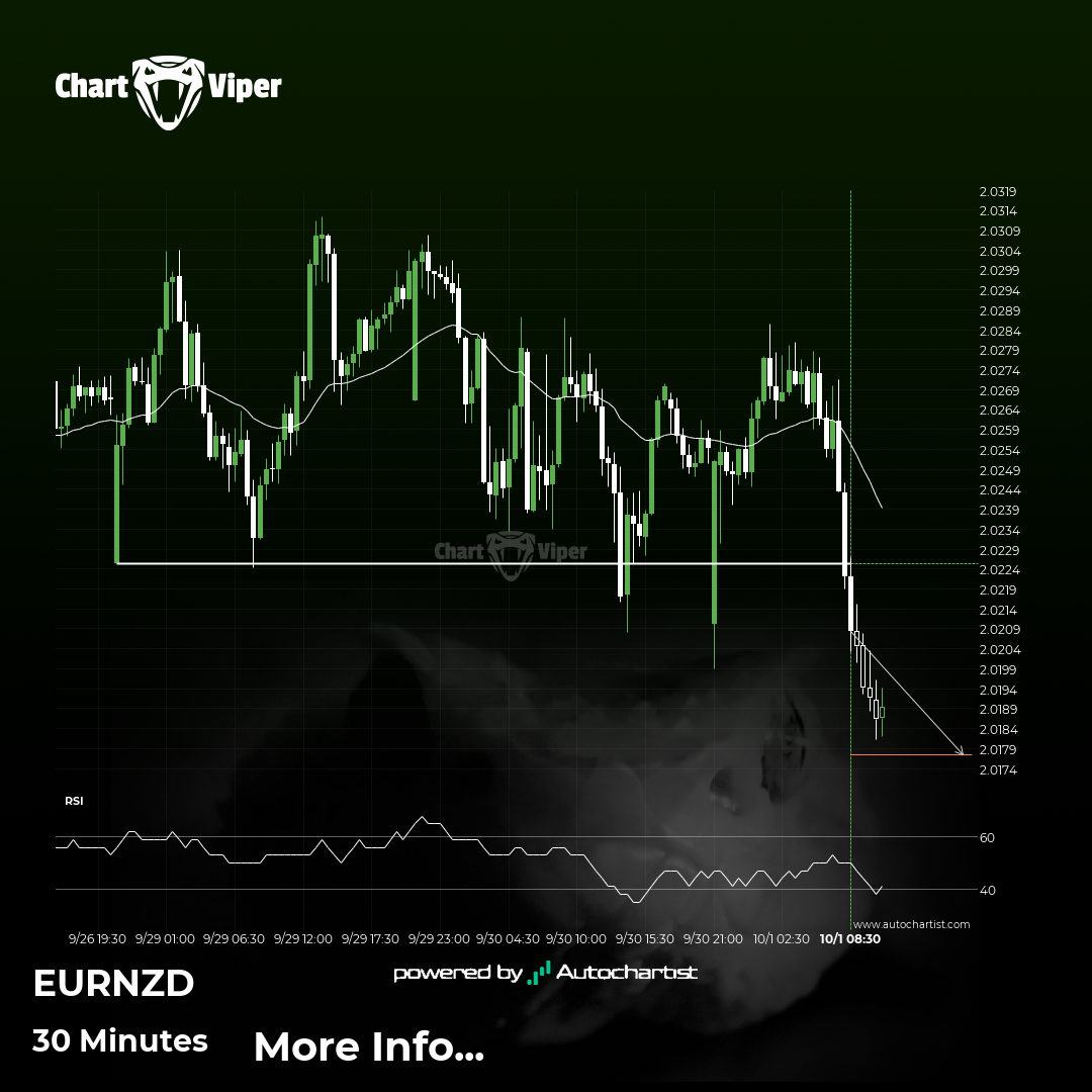 EUR/NZD Target Level: 2.0177