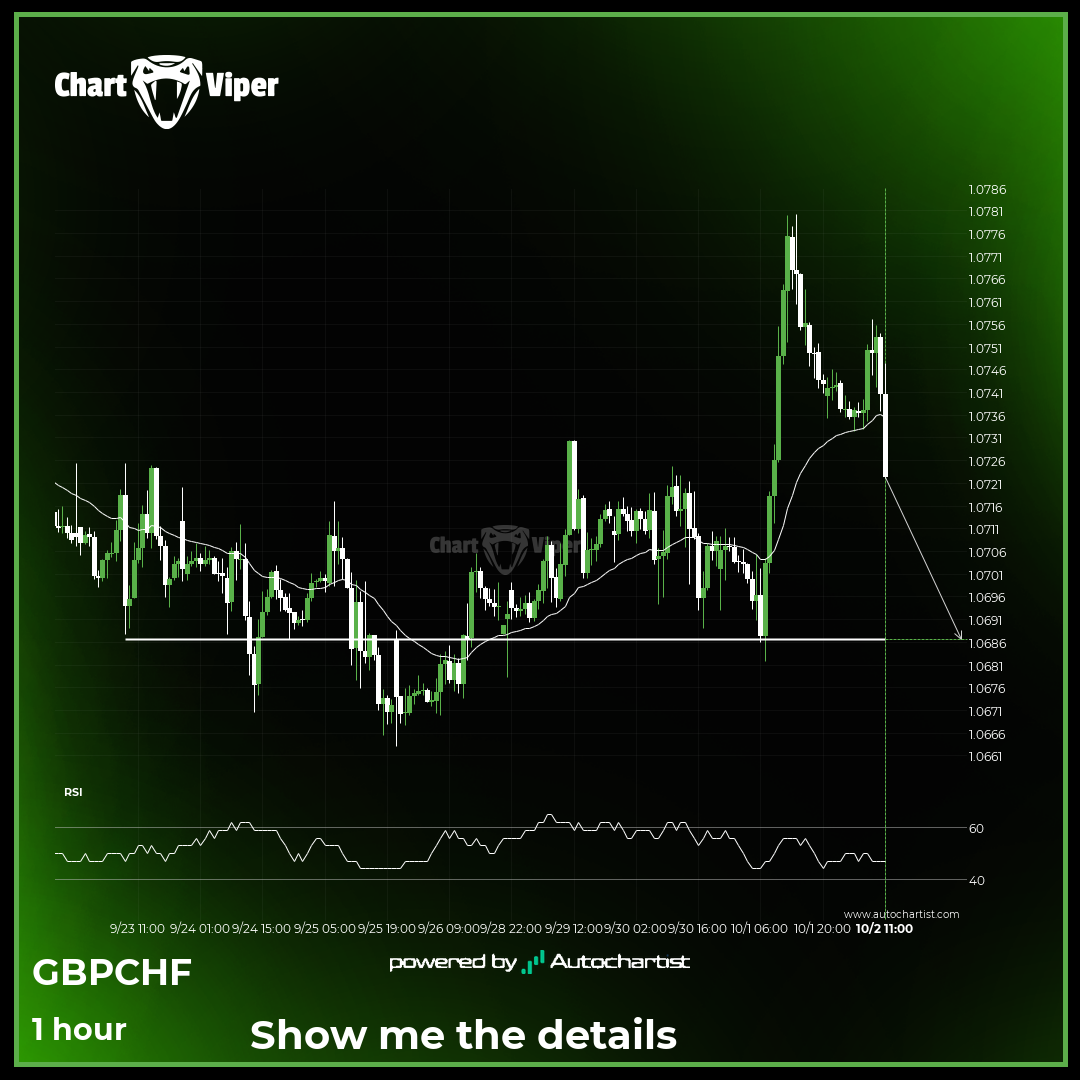 Supports and resistances are primary concepts of technical analysis. GBP/CHF  is heading for an important price of 1.0686 – read about what this could  mean for the future. - CHARTVIPER