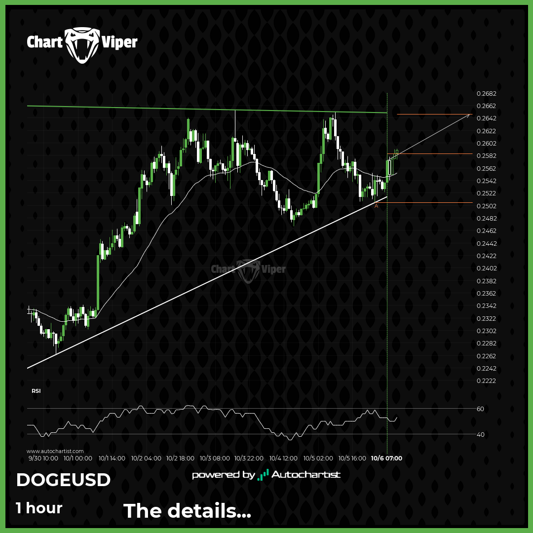 Dogecoin approaching resistance of a Ascending Triangle