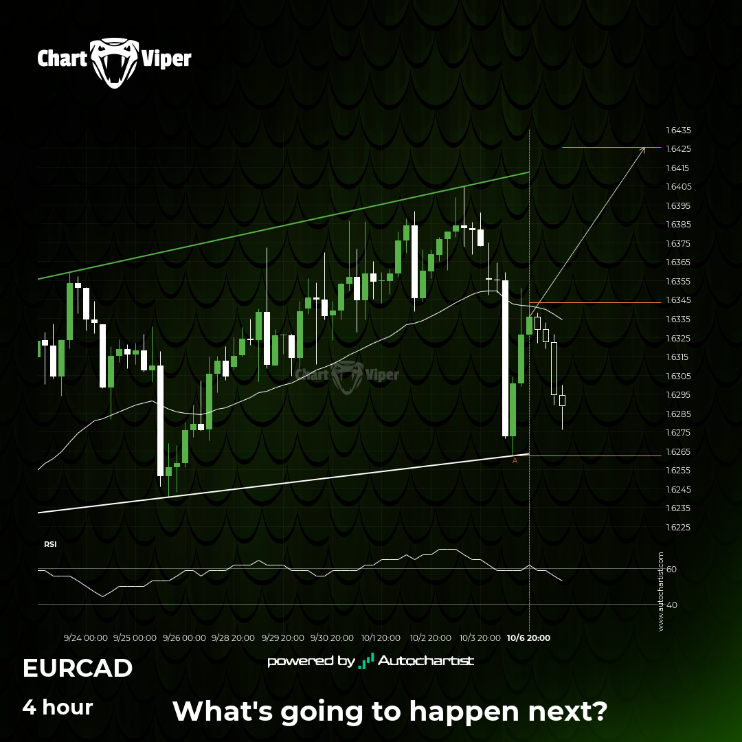 Either a rebound or a breakout imminent on EUR/CAD