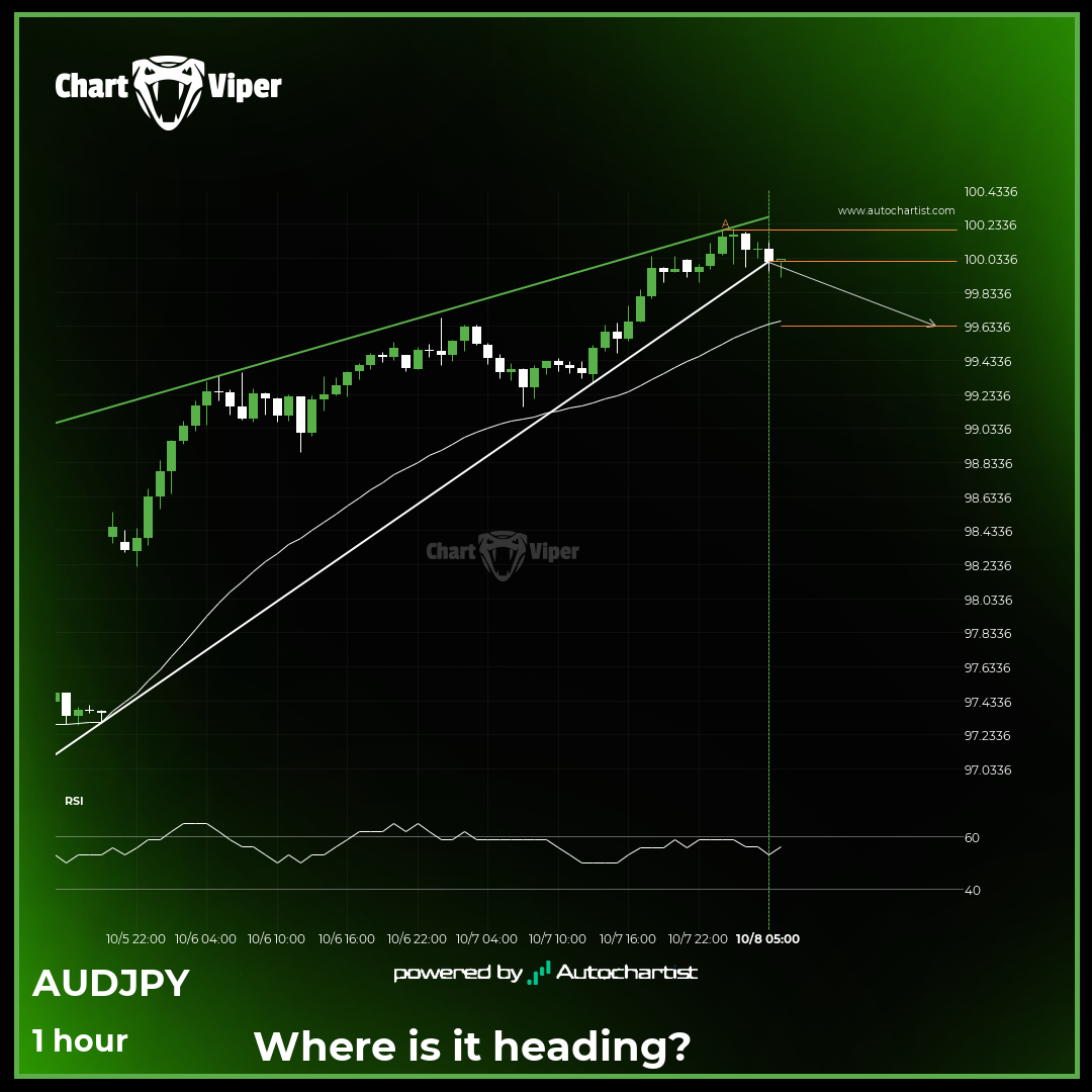 AUD/JPY has broken through support