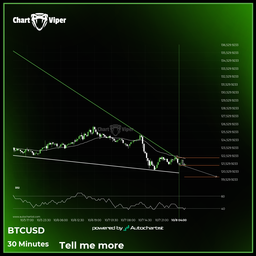 Bitcoin - Continuation Chart Pattern - Falling Wedge