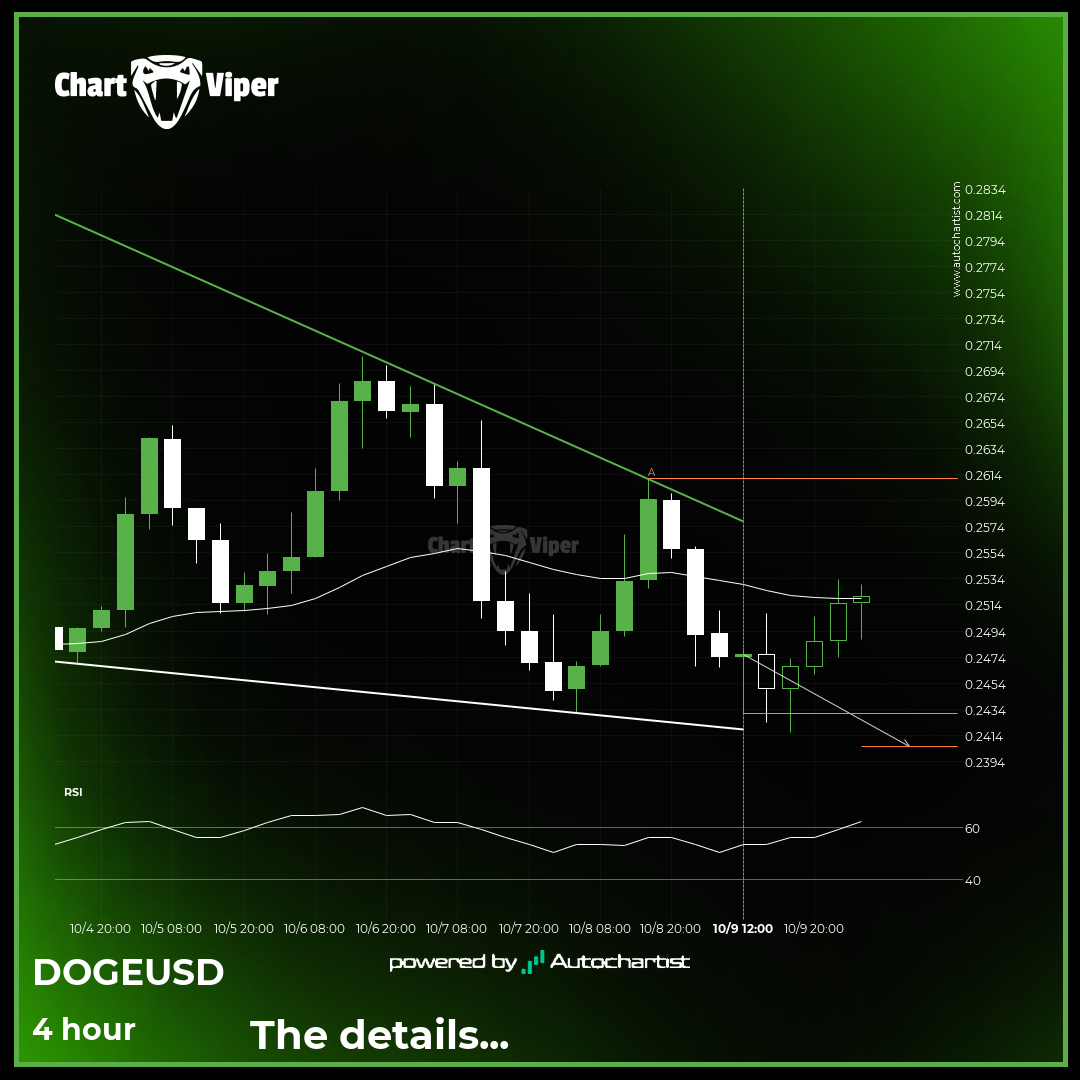 Dogecoin - getting close to support of a Falling Wedge
