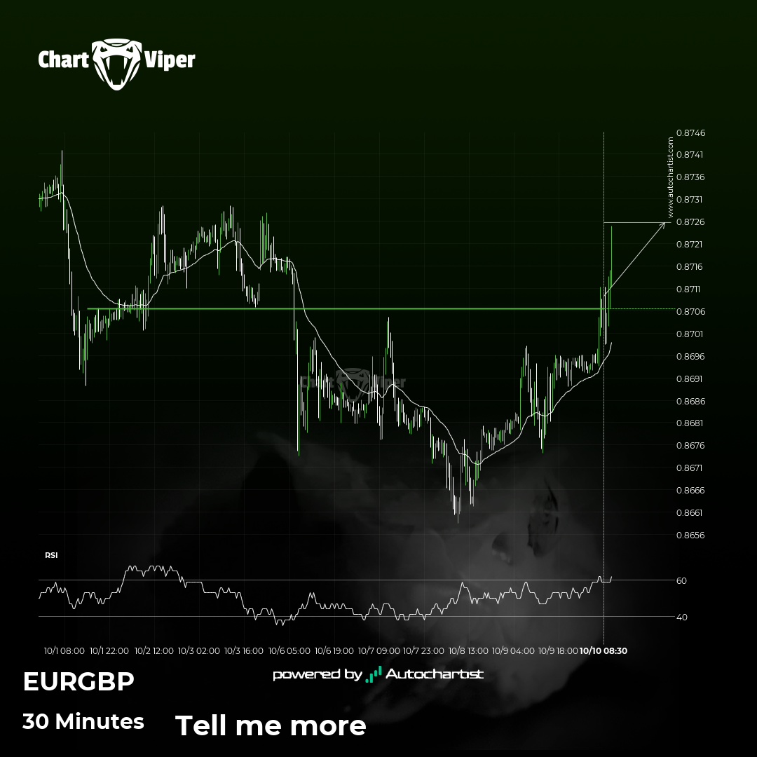 Resistance breakout on EUR/GBP