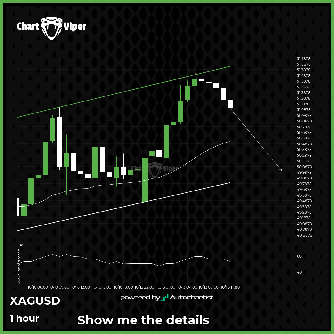 Either a rebound or a breakout imminent on XAG/USD