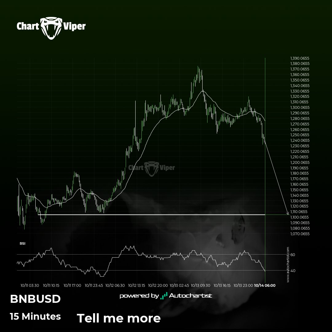 Binance approaching important level of 1104.0200