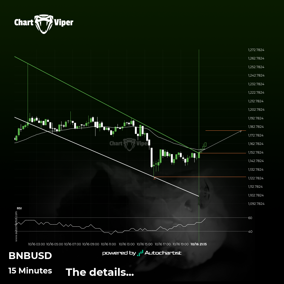 Binance has broken through resistance