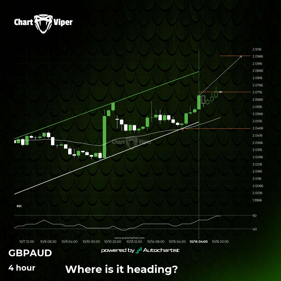 GBP/AUD approaching resistance of a Channel Up