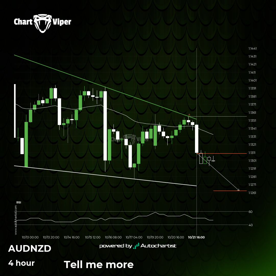 AUD/NZD approaching support of a Falling Wedge