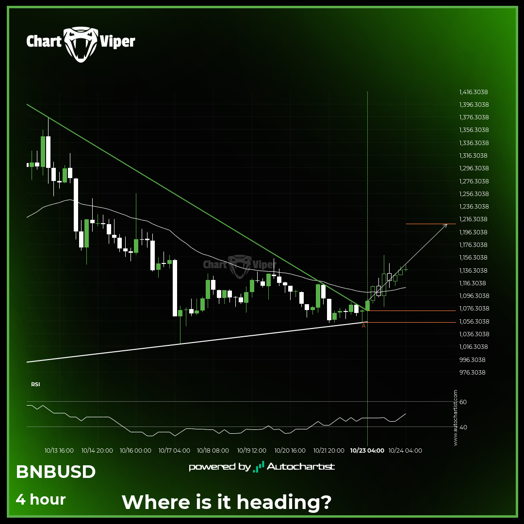 bullish technical pattern on Binance 4 hour